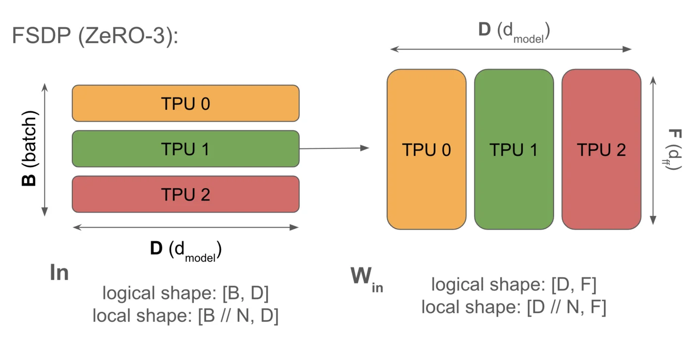 图示: FSDP沿数据维度分片Win的收缩维度和Wout的输出维度。这减少了内存,但(如第3节所述)在执行矩阵乘法前需要我们收集权重W。注意,激活值(左侧)没有沿收缩维度分片,这就是迫使我们进行收集的原因。注意,我们的权重优化器状态也同样沿收缩维度分片。