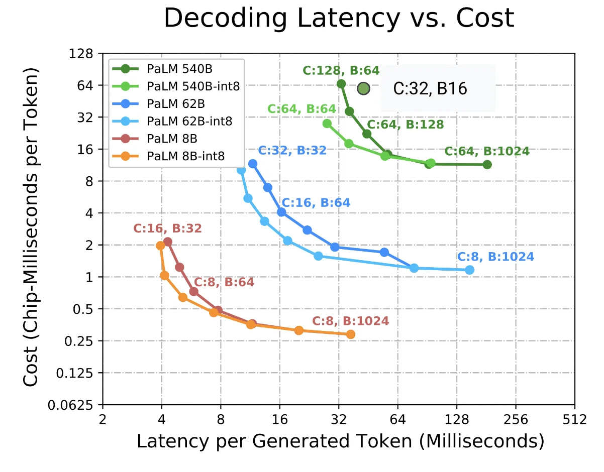 图示:几种PaLM模型的成本(即吞吐量)与延迟的帕累托前沿。注意芯片数量(C)和批量大小(B)如何沿着帕累托前沿移动,绿点(C:32 B:16的PaLM 540B)除外,因为可用内存不足,阻碍了该设置支持良好的批量大小,导致吞吐量下降。注意吞吐量通常在批量大小240之后趋于平稳。int8权重提供了更好的延迟-吞吐量帕累托最优解,但没有提供更好的最大吞吐量。