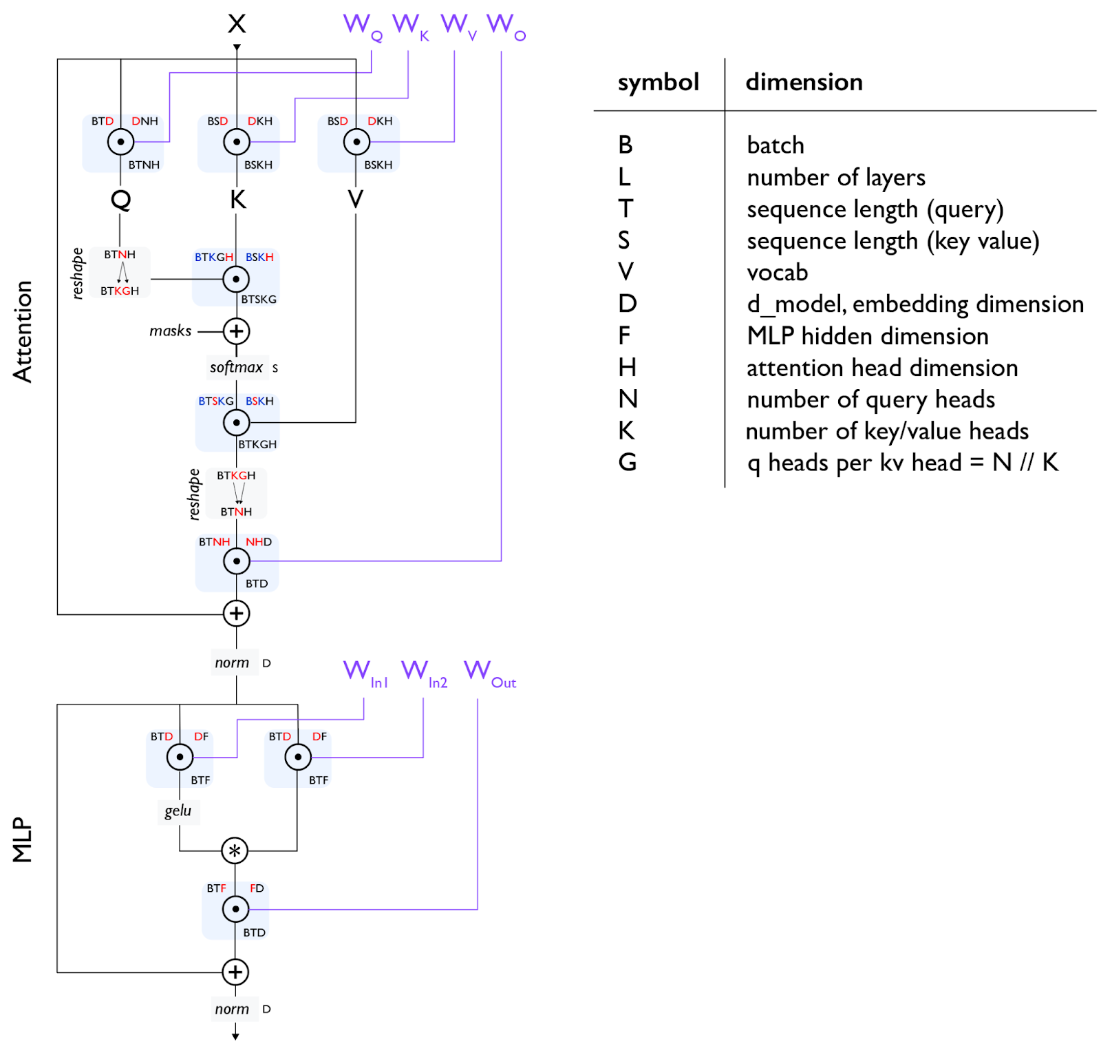 标准Transformer层,每个矩阵乘法(matmul)显示为圆圈内的一个点。所有参数(不包括规范化层)以紫色显示。第4章更详细地讲解了这个图表。