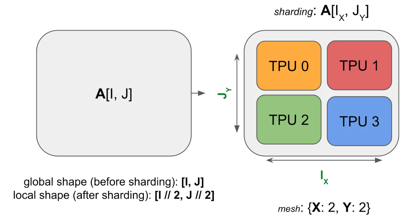图示：形状为A[I, J]的示例数组被分片到4个设备上。两个维度均匀地跨2个设备进行分片，分片方式为A[I_X, J_Y]。每个TPU持有总内存的1/4。