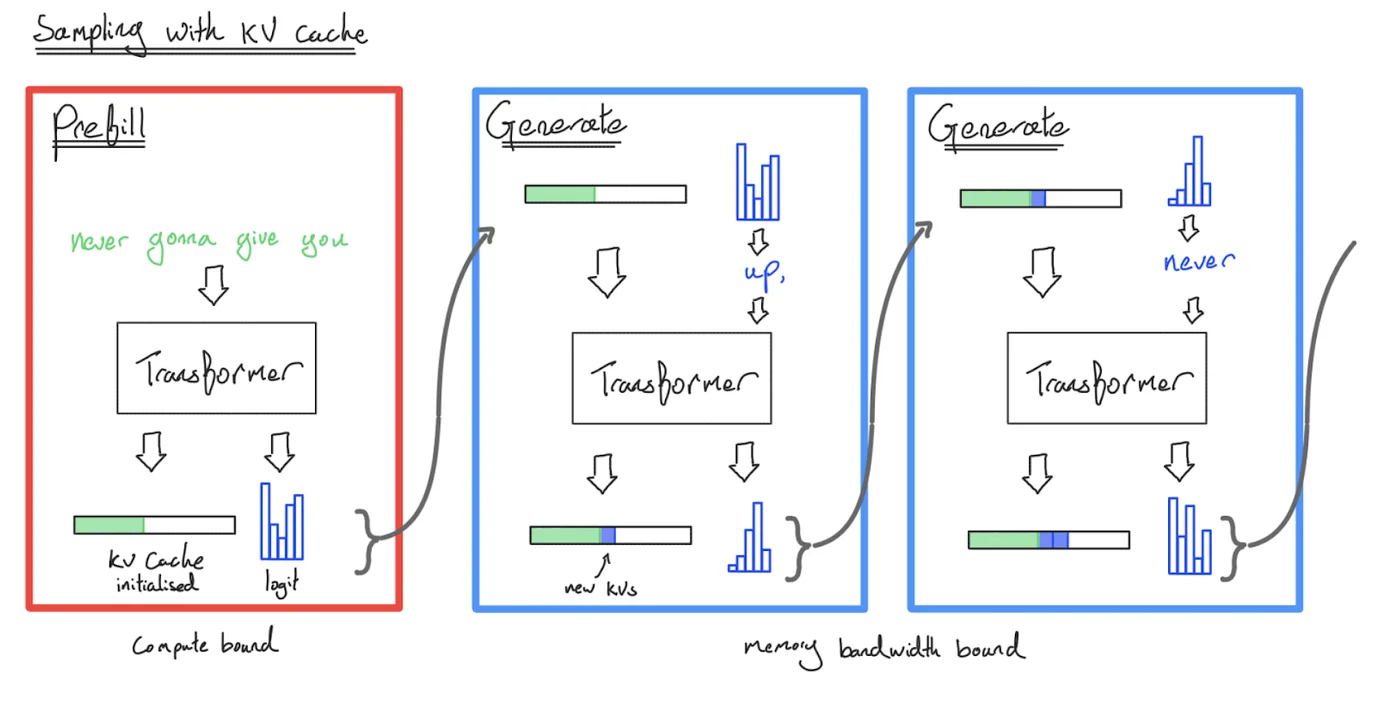 图示:使用KV缓存进行高效的Transformer采样。预填充处理我们的提示并将所有每个标记的键-值激活保存在缓存中。生成使用这个缓存(和最后标记的logits),采样一个新标记,并将该新标记传递给模型,关注KV缓存并将新标记的键-值投影保存回缓存。这在MLP块中是一个O(n)算法。