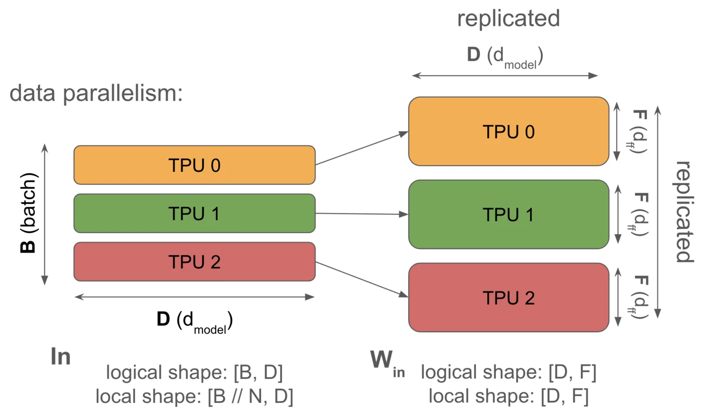 图示:纯数据并行的示意图(前向传播)。我们的激活(左侧)在批量维度上完全分片,而权重完全复制,因此每个TPU都有相同的权重副本。这意味着我们的权重总内存增加了N倍,但前向传播不需要通信。