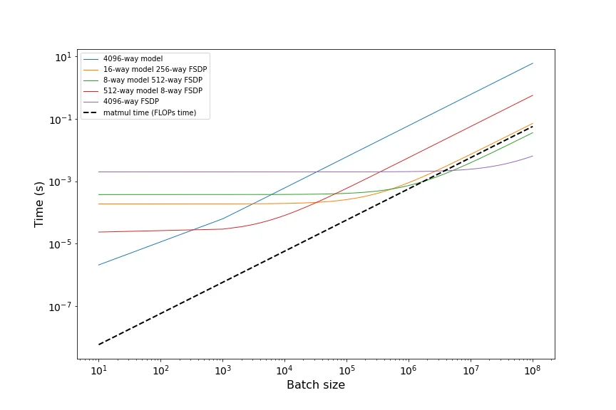 图示:不同并行方案的通信时间。黑色虚线是矩阵乘法FLOP所需时间,所以任何高于此线的曲线都受通信限制。我们注意到所有策略在批量大小低于1.5e6时都变得受通信限制,这与我们预期的4096 2 2550^2 / (8192 * 4) = 1.6e10一致。