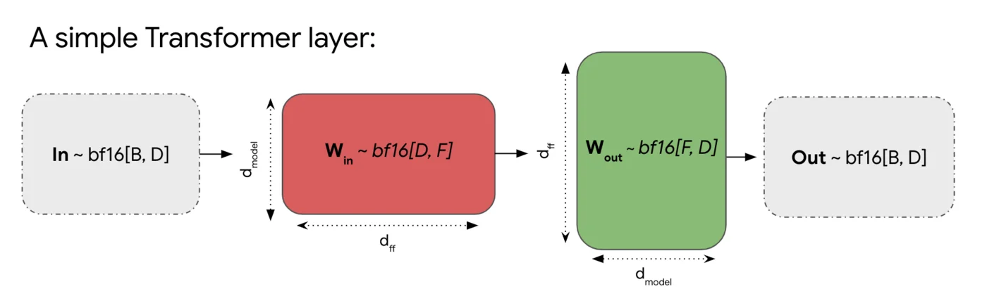 图示：简化的Transformer层。我们将每个FFW块视为两个矩阵的堆栈Win：bf16[D, F]（上投影）和Wout：bf16[F, D]（下投影），输入为In：bf16[B, D]。